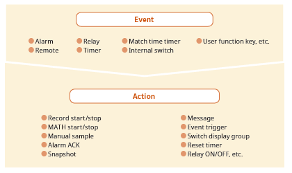 Event actions