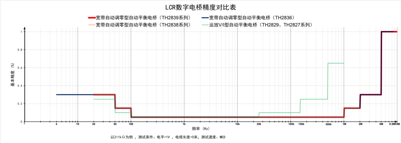 TH2838A 阻抗测量仪/精密阻抗分析仪